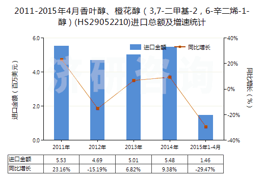 2011-2015年4月香葉醇、橙花醇（3,7-二甲基-2，6-辛二烯-1-醇）(HS29052210)進口總額及增速統(tǒng)計